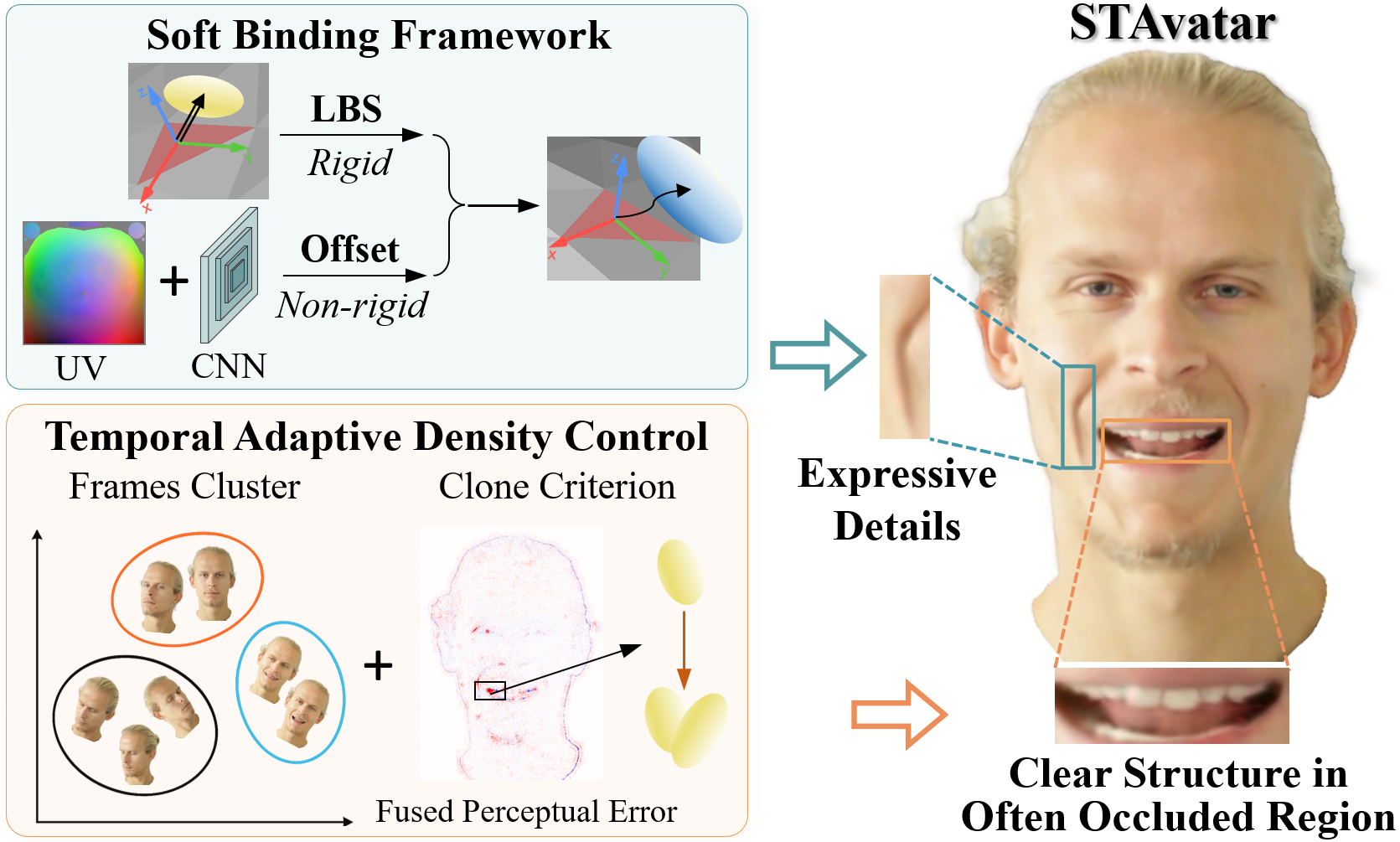 STAvatar: Soft Binding and Temporal Density Control for Monocular 3D Head Avatars Reconstruction