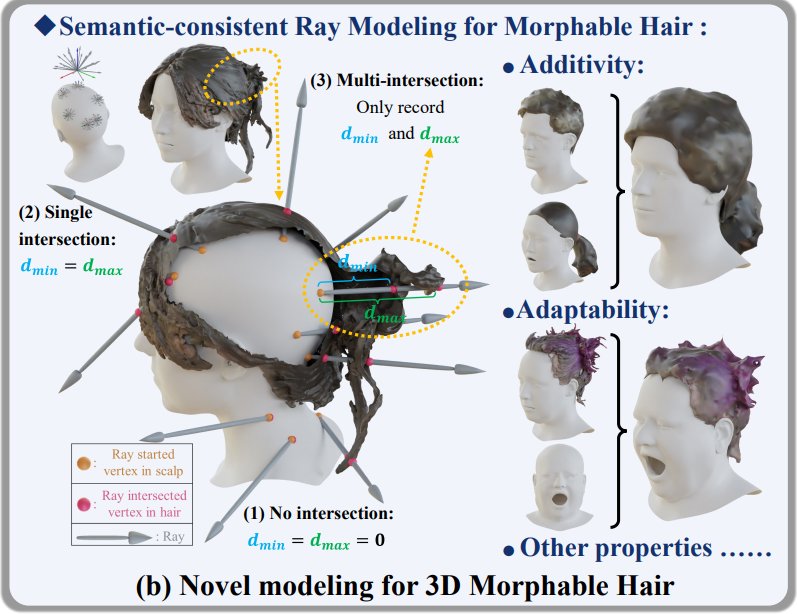 SRM-Hair: Single Image Head Mesh Reconstruction via 3D Morphable Hair